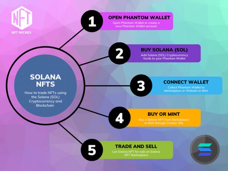 Can Solana Be Used for NFTs: How To and Best Places to Use – NFT Niches ...