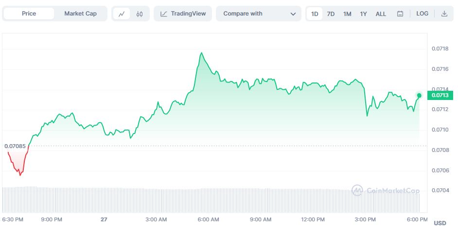 Dogecoin Trading Chart